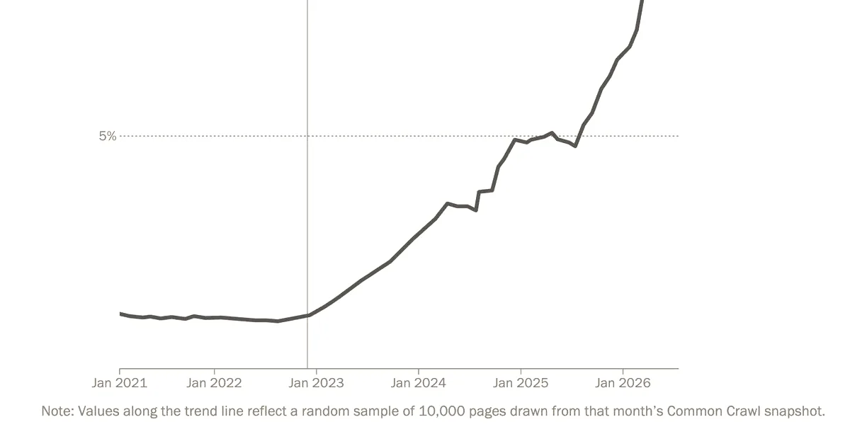 Line graph showing the rising percentage of webpages showing significant AI editing or authorship from 2021 to 2026.