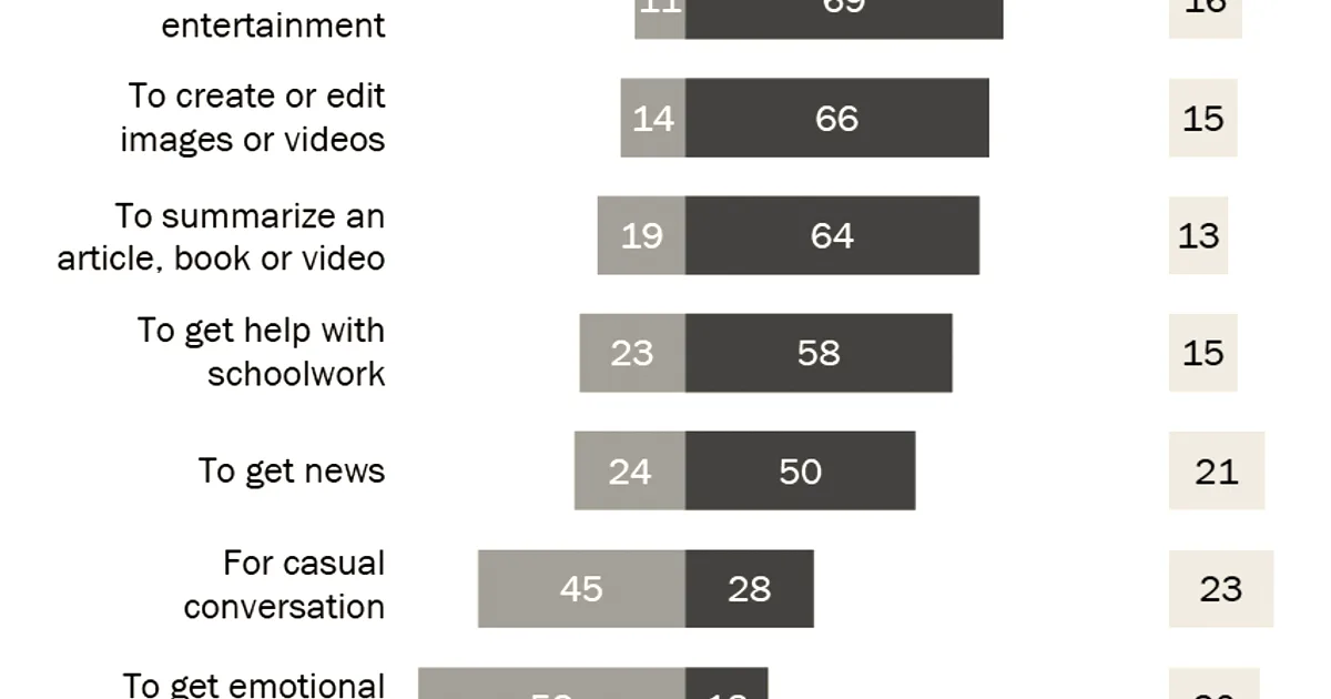 Pew Research: 12% of US teens use AI for emotional support