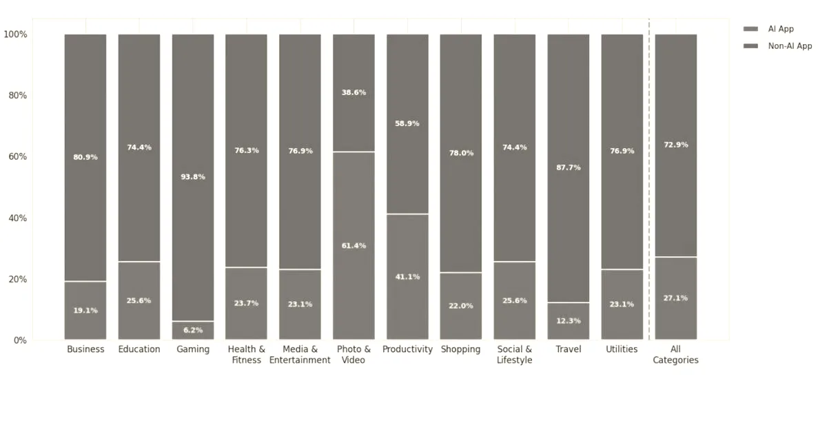 RevenueCat: AI apps struggle with long-term retention