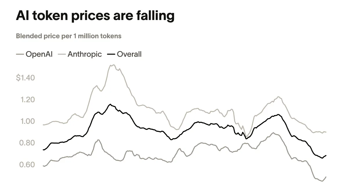 Line chart showing AI token prices falling per million tokens from January to September.