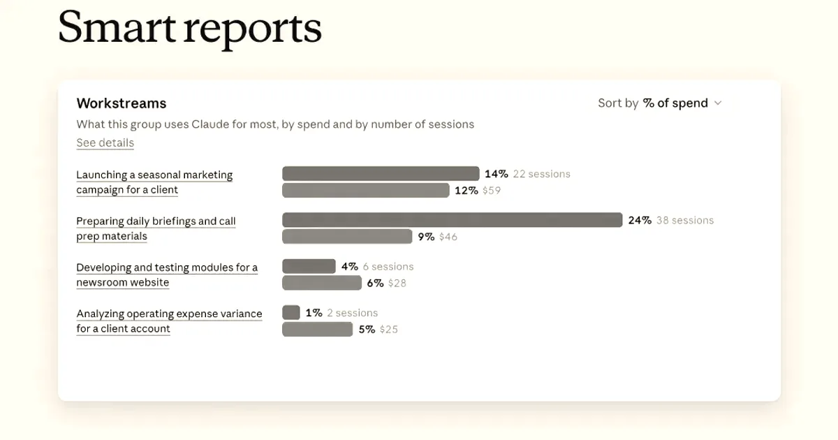 Graphic showing a Smart Reports interface tracking Anthropic Claude spend and sessions across various enterprise workstreams.