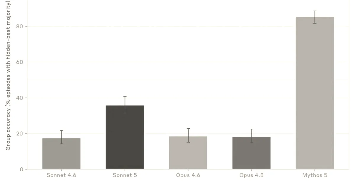 Bar chart comparing group accuracy across different AI models including Sonnet and Mythos.