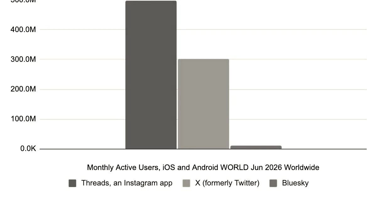 Bar chart comparing monthly active users for Threads, X, and Bluesky from Similarweb data.