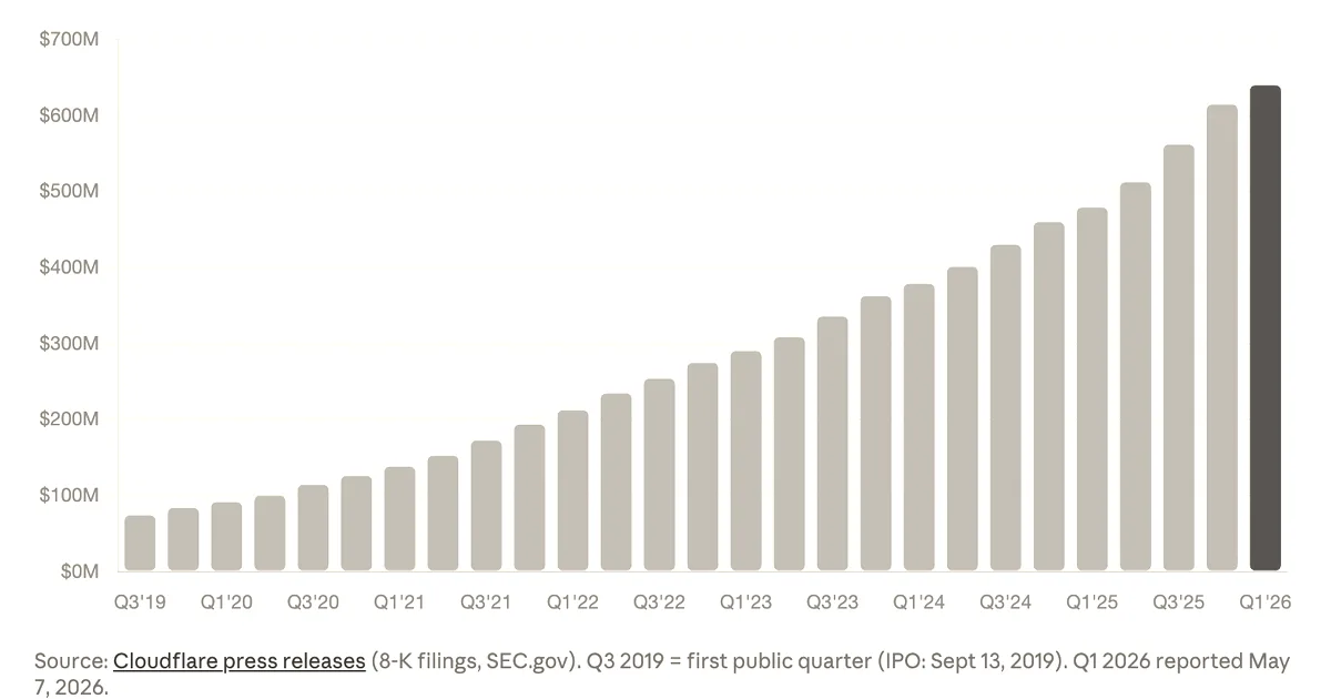 Cloudflare cuts 20% of staff citing AI productivity gains