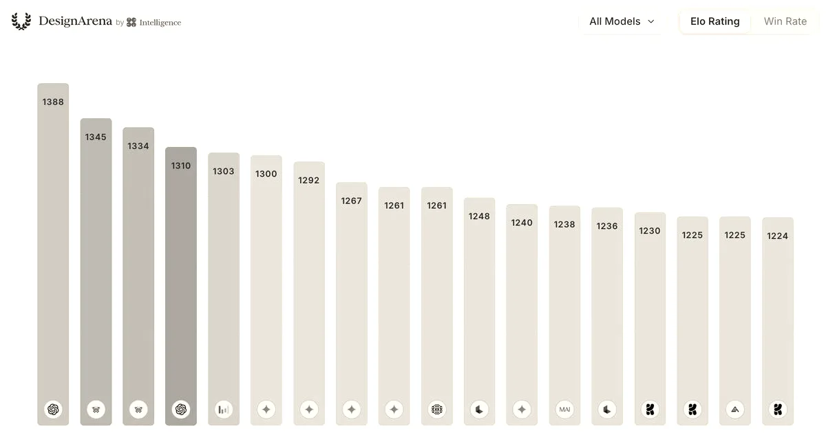 A leaderboard bar chart from DesignArena ranking various artificial intelligence image generation models by Elo rating.