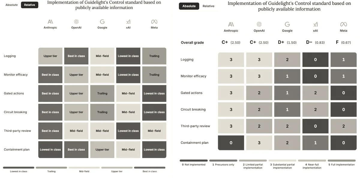 Comparative evaluation matrix assessing frontier AI companies on safety controls and containment standards.