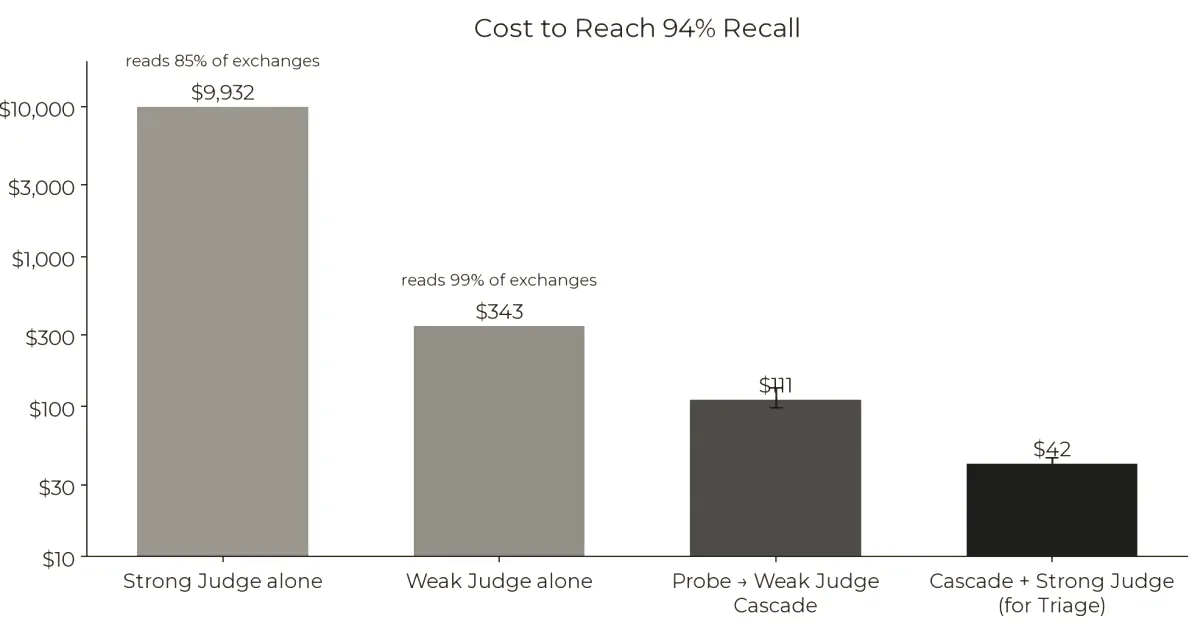 A bar chart comparing the cost to reach 94 percent recall among different AI judge methods.
