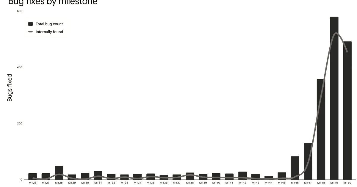 A line and bar chart titled Bug fixes by milestone showing a dramatic increase in fixed bugs.