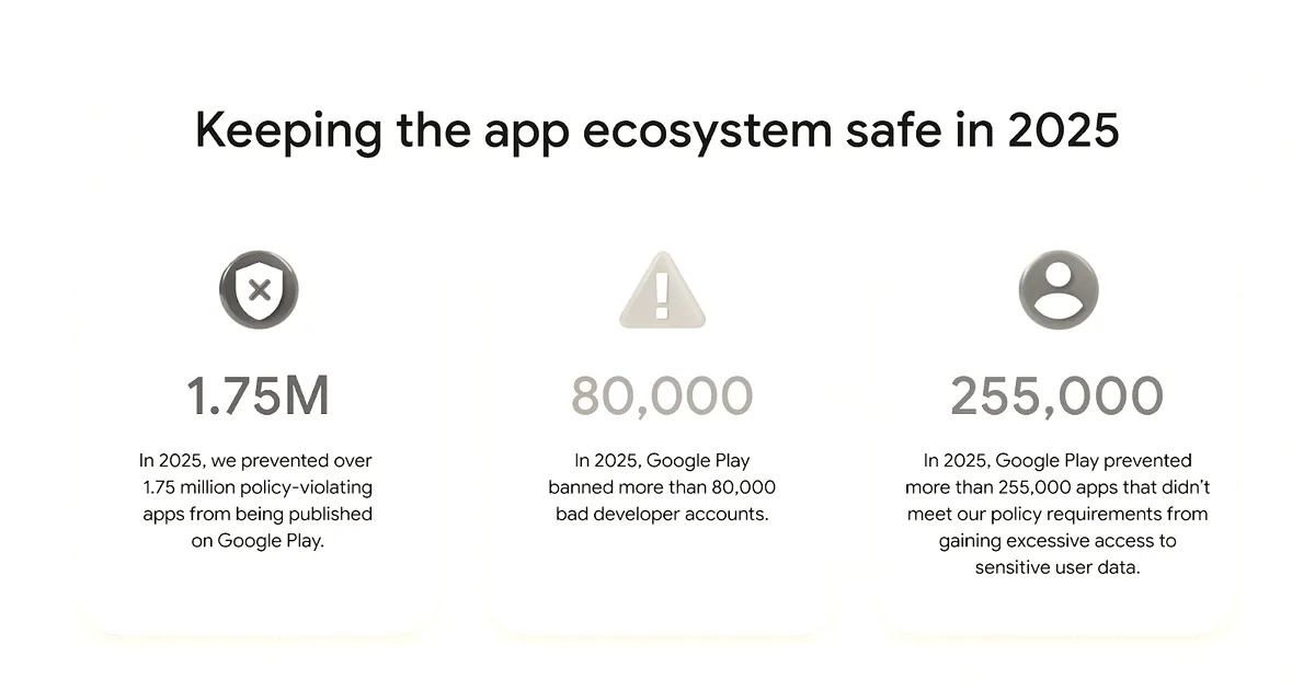 Google says AI defenses reduced malicious apps in 2025