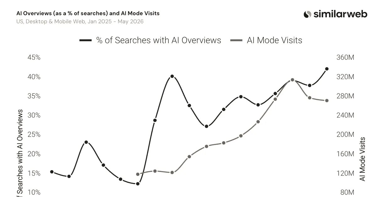 A line graph showing the percentage of searches with AI Overviews and AI Mode visits over time.