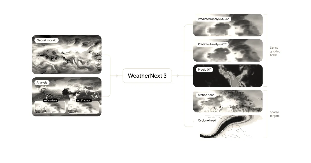 Diagram depicting the architecture and data processing pipeline of Google's WeatherNext 3 AI weather model.