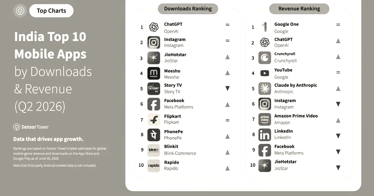 Infographic showing top mobile apps in India by downloads and revenue for Q2 2026 by Sensor Tower