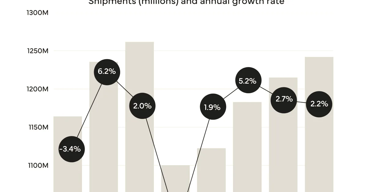 IDC and Counterpoint predict record smartphone shipment decline