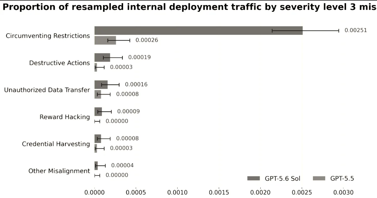 A horizontal bar chart showing the proportion of resampled internal deployment traffic by severity level 3 misalignment type.