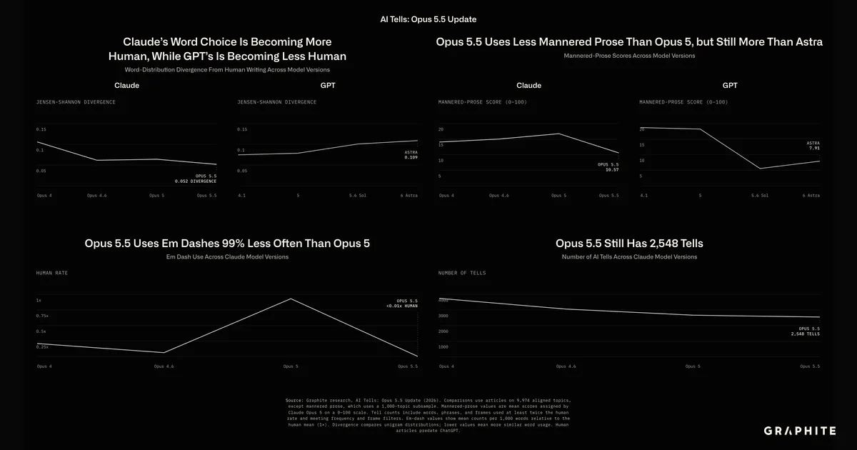 Four data charts comparing AI writing tells and word choice patterns across Claude and GPT model versions.