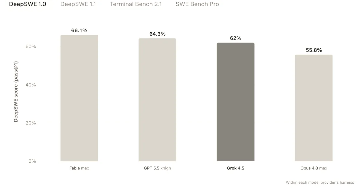 Bar chart comparing DeepSWE benchmark scores across AI models, with Grok 4.5 highlighted in orange at 62%
