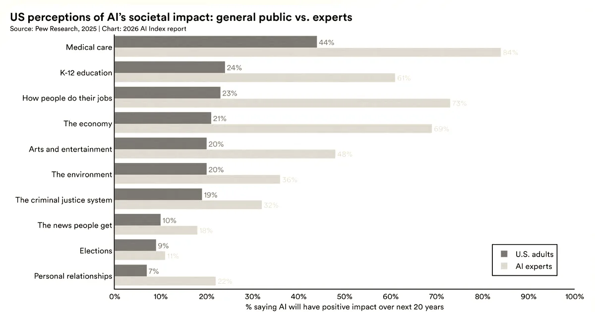Stanford report finds growing divide between AI experts and public