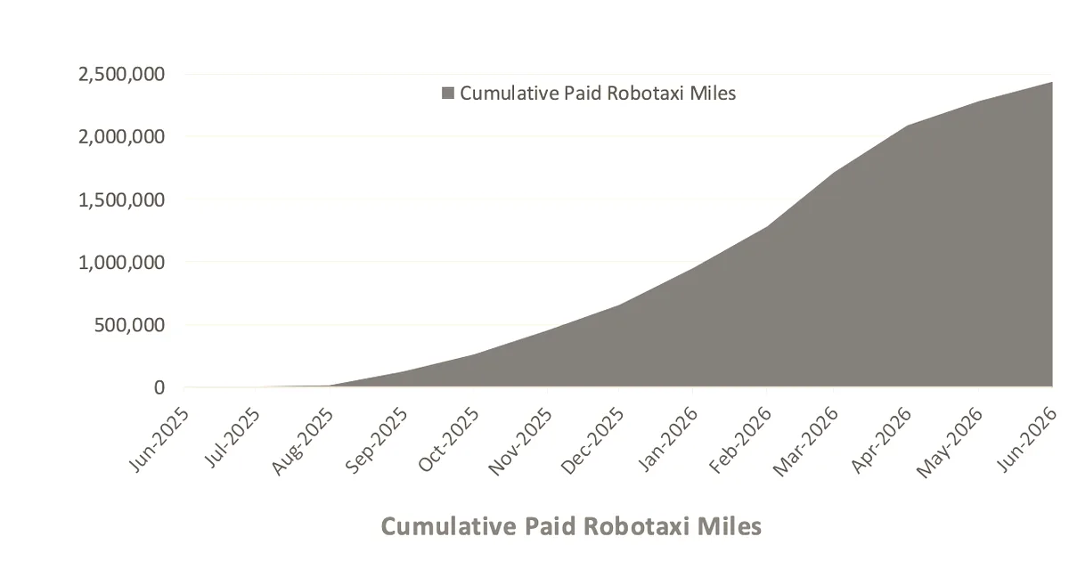 A line chart depicting cumulative paid robotaxi miles from June 2025 to June 2026.