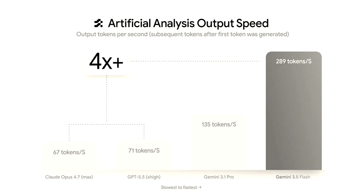 Google launches Gemini 3.5 Flash for agentic AI tasks